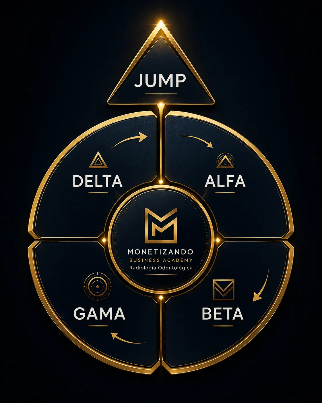 Diagrama visual das fases Alfa, Beta, Gama, Delta e Jump do Método Particulado